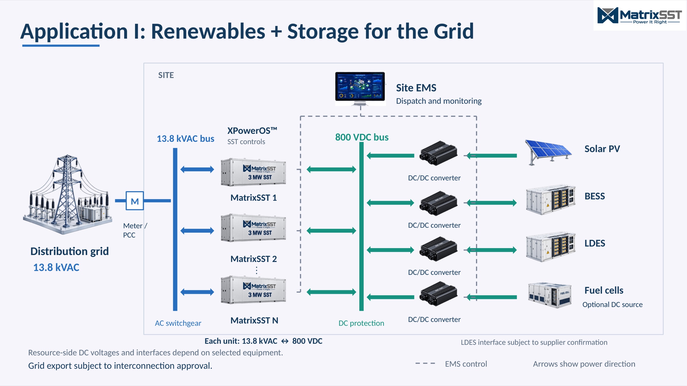 Application I single-line diagram: distribution grid at 13.8 kVAC through meter/PCC and AC switchgear to MatrixSST units 1 to N, feeding an 800 VDC bus that connects solar PV, BESS, LDES and optional fuel cells through DC/DC converters, under site EMS and XPowerOS control.