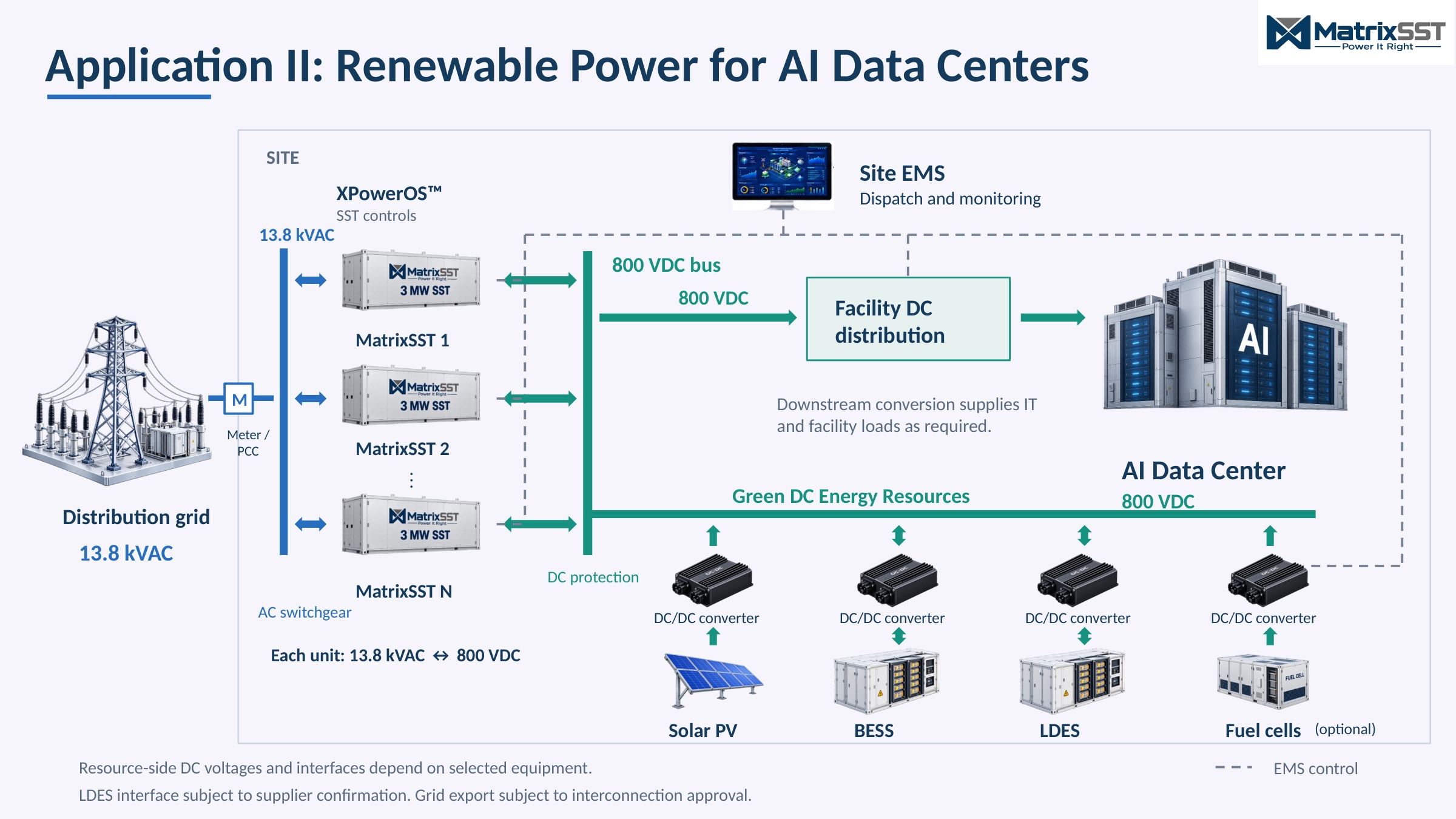 Application II single-line diagram: distribution grid at 13.8 kVAC to MatrixSST units 1 to N, feeding an 800 VDC bus that supplies facility DC distribution for an AI data center, and a green DC energy resources bus for solar PV, BESS, LDES and optional fuel cells through DC/DC converters.
