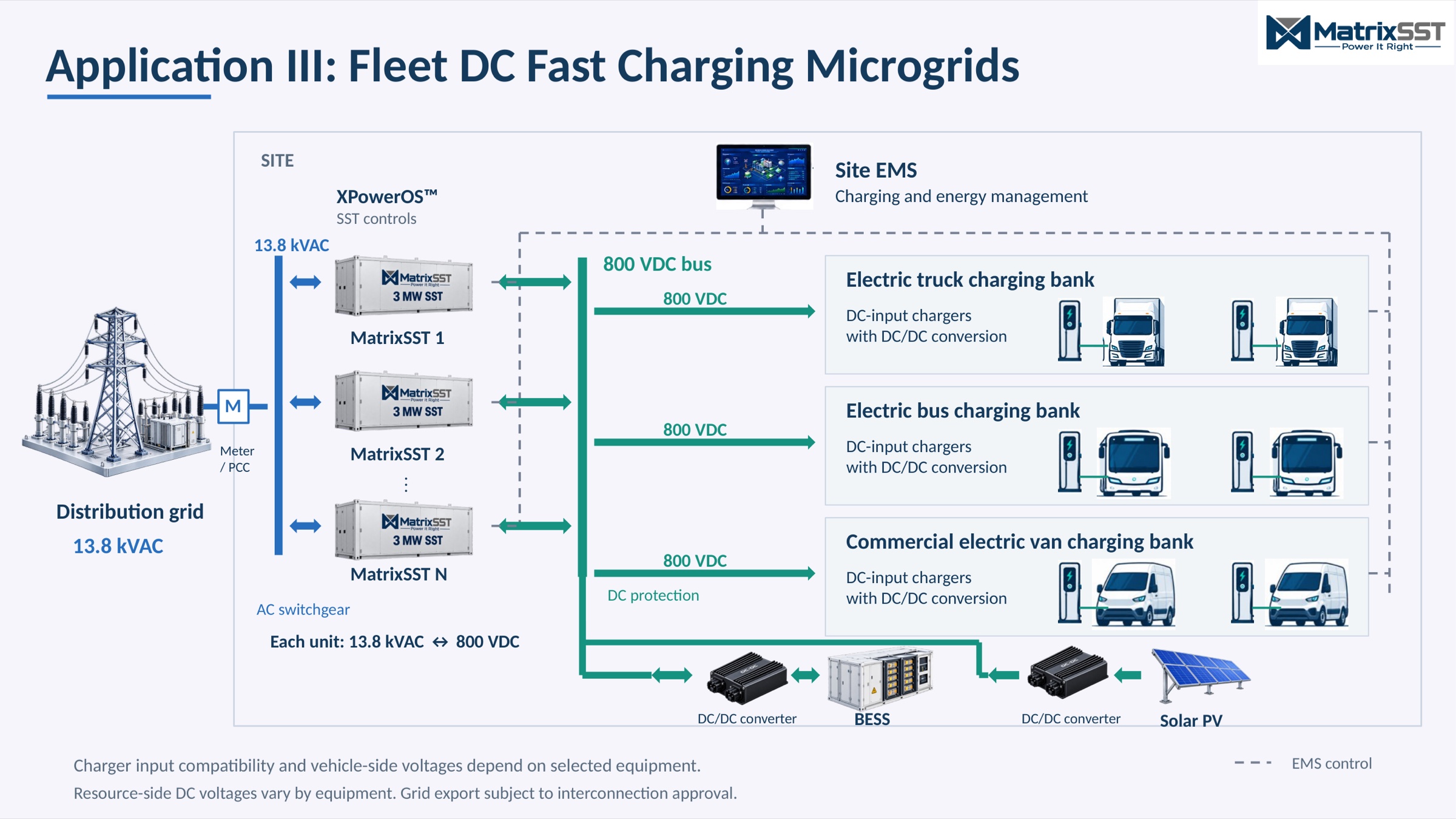 Application III single-line diagram: distribution grid at 13.8 kVAC to MatrixSST units 1 to N, feeding an 800 VDC bus that serves electric truck, electric bus and commercial electric van charging banks, with BESS and solar PV connected through DC/DC converters.